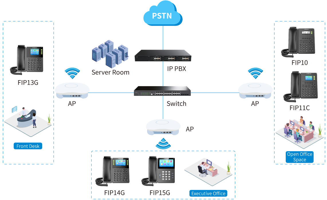 Solución IP Office inalámbrica para pymes - Flyingvoice